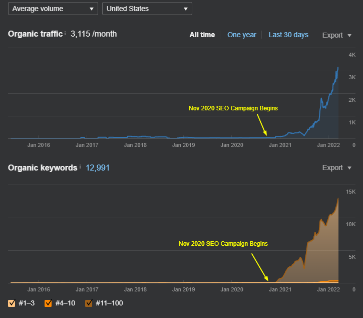 RateForce-SEO-Campaign-Performance-Overview-Ahrefs